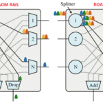 光网络ROADM的R&S架构和B&S架构