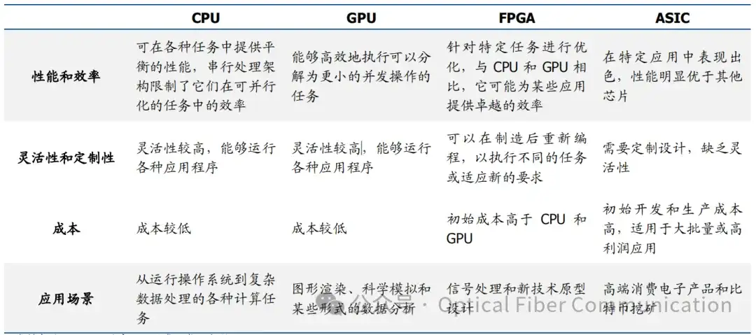 ASIC芯片的发展趋势是怎样的?