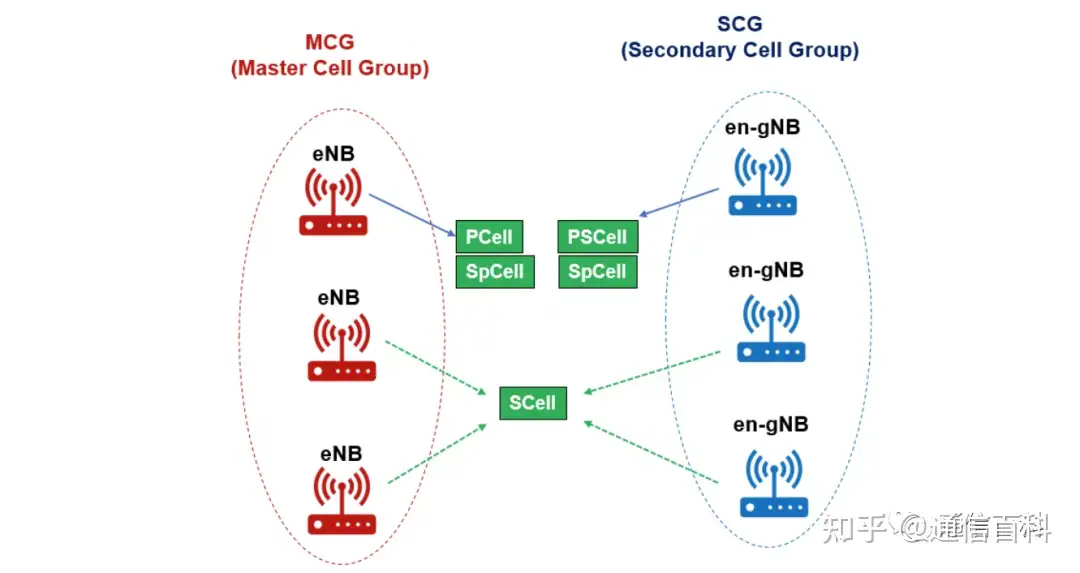 5G 有哪些小区类型、小区组和小区节点?