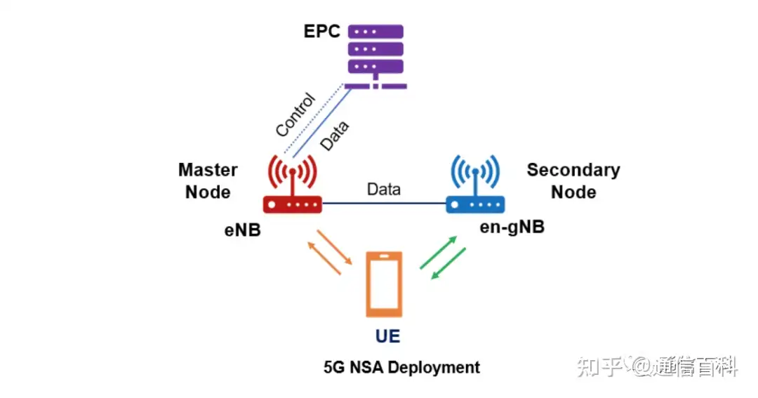5G 有哪些小区类型、小区组和小区节点?