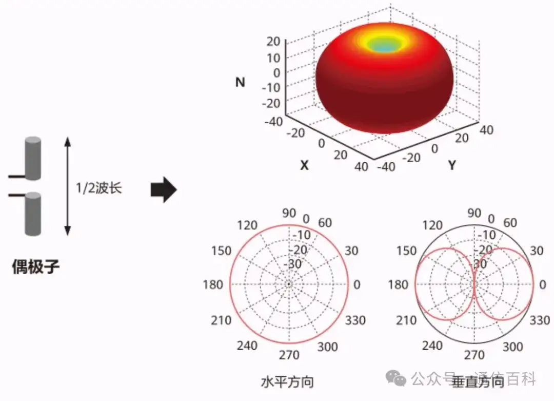 物理天线，多天线的增益有哪些？
