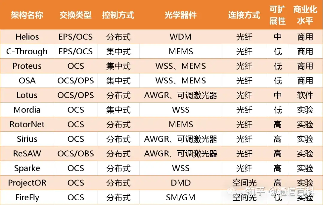 光电混合组网有哪些架构?