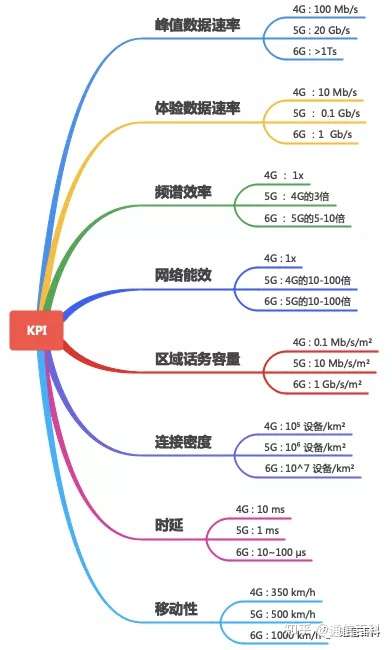 4G, 5G, 6G的区别你真的知道吗？