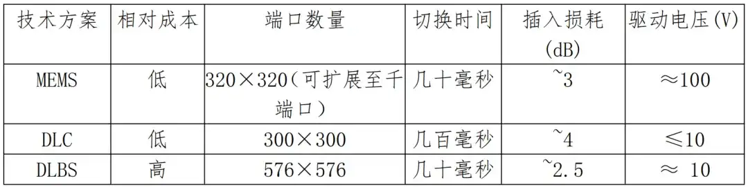 什么是光交换(OCS)技术?