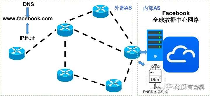 Facebook的锅，BGP背的应该吗？