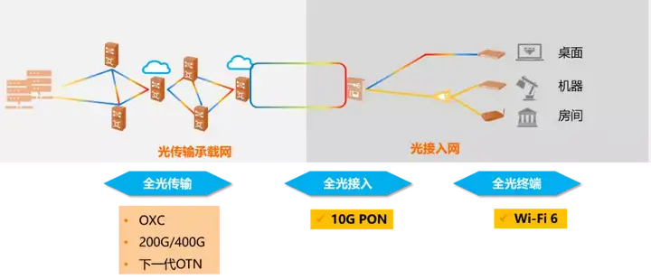 F5G网络有哪些特征及代表性技术？