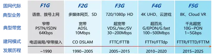 F5G网络有哪些特征及代表性技术？