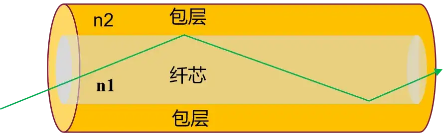 光纤布拉格光栅是怎样的?