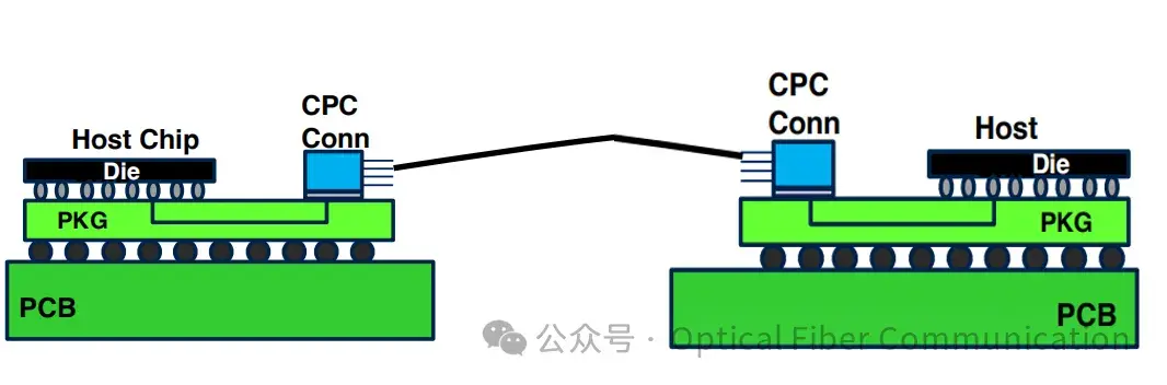 光互连迈向 3.2T：425G/lane 的一些问题与思路