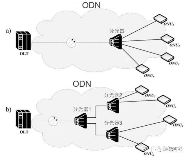 什么是第三代光分配网络(ODN)?