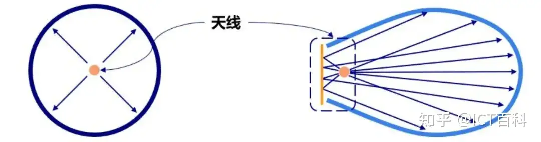 什么是天线增益，是越大越好吗？