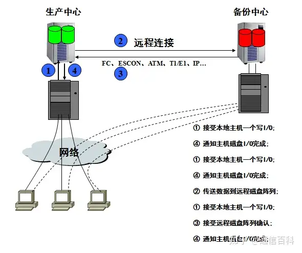 容灾与备份,到底是怎么一回事儿?