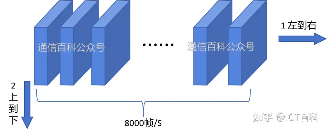 从 TDM 漫步 到 WDM 的狂飙 !
