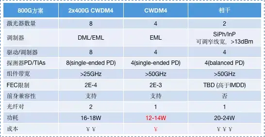 数据中心的800G是使用PAM4还是相干技术?