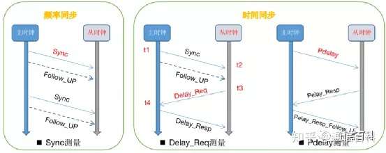 5G承载（3）：承载网需要怎样的同步？