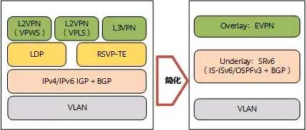 我们真的需要SRv6吗?