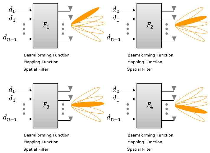 什么是波束赋形BeamForming技术?