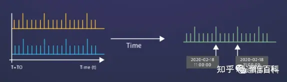 5G定时和同步：干扰及同步类型