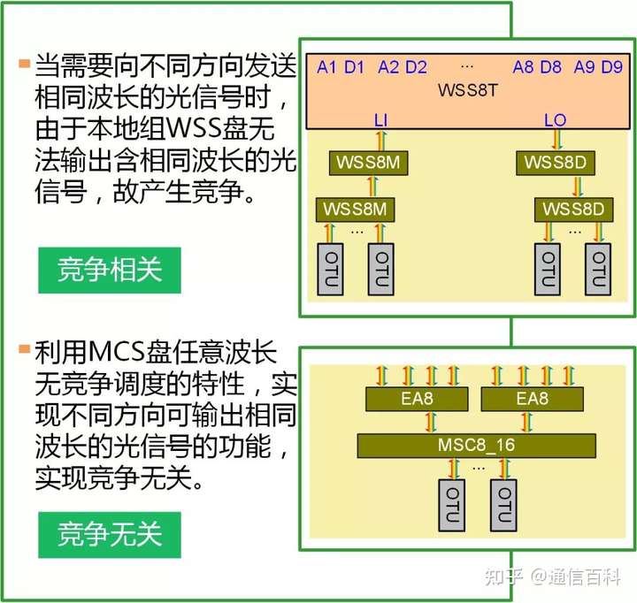 关于ROADM技术,你应该知道的一些知识?