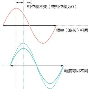 什么是相干距离?