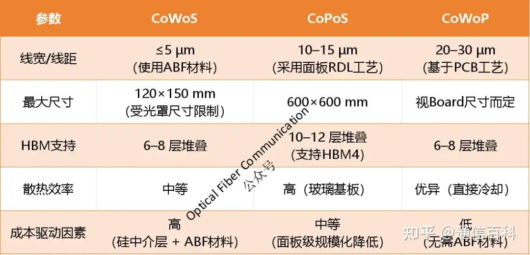 英伟达路线图上那个颠覆性的词：CoWoP
