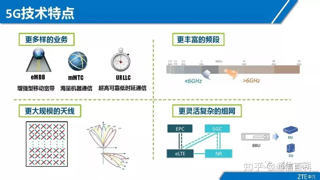 5G NR无线网络规划