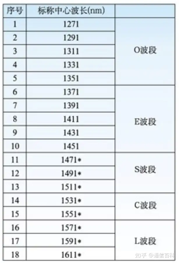 中心波长/频率，间隔多少合适？