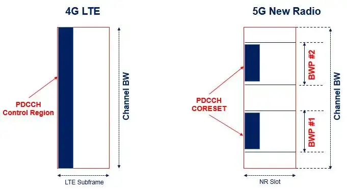 5G NR CORESET –控制资源集
