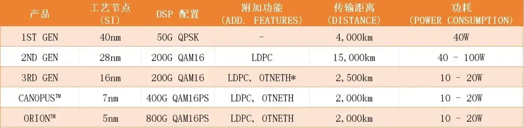 1.6T相干光通信DSP芯片的技术演进!