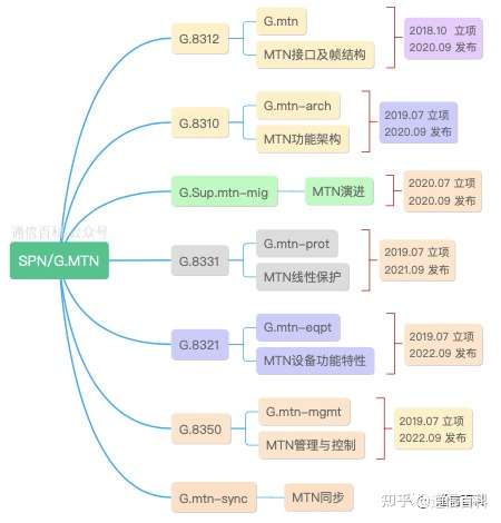 SPN , MTN , FlexE 是什么关系？
