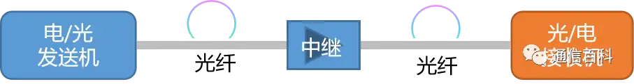光纤通信是怎么实现的?