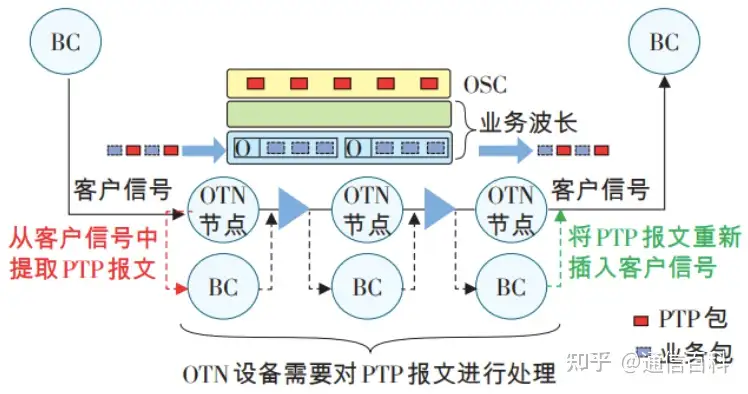 DWDM/OTN中时间同步1588的传输方式