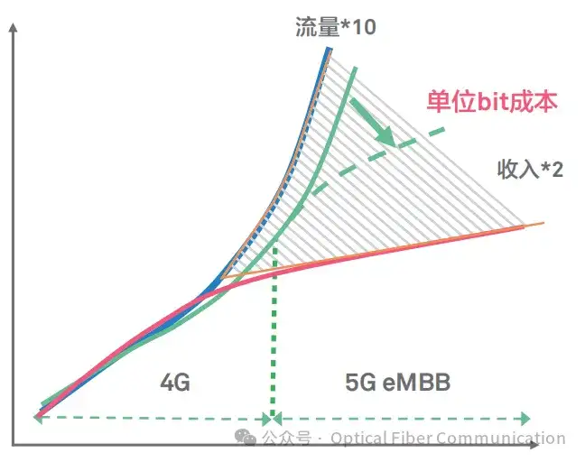为什么需要PAM4?