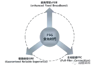 靠什么来支撑F5G的全光网 ?