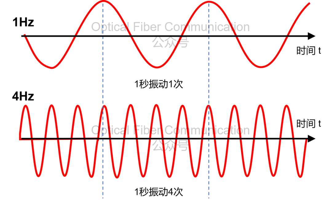 基础知识：波长、频率与周期