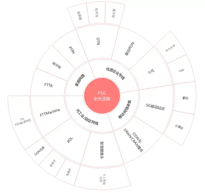 F5G网络有哪些特征及代表性技术？