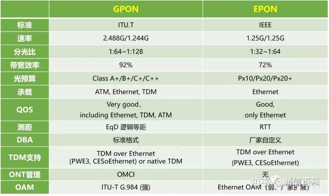 EPON与GPON之争：为何早期中国电信选择EPON？