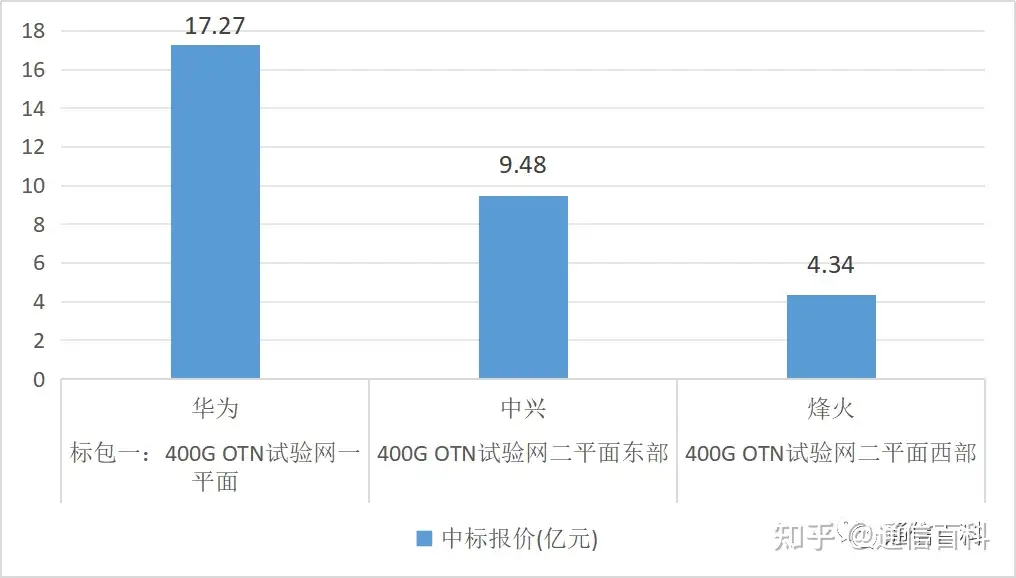 超30亿元的400G OTN大单落地!
