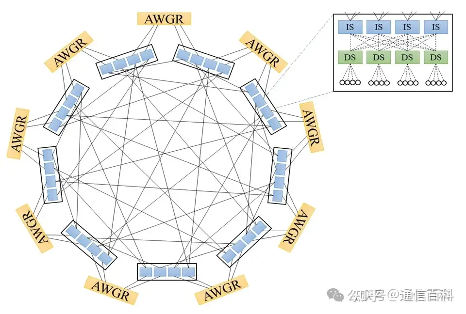 光电混合组网有哪些架构?