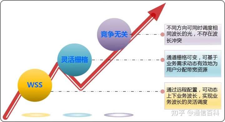 关于ROADM技术,你应该知道的一些知识?