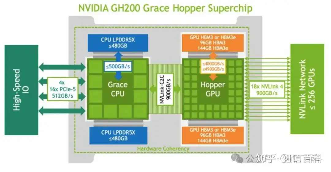 对于英伟达的 GH200 ,你可能有些误解 !