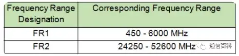 5G NR的无线基站有几种类型？