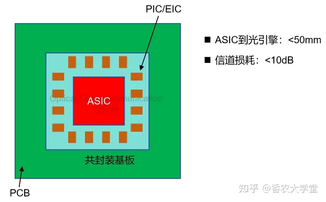 可插拔, OBO, NPO 与 CPO