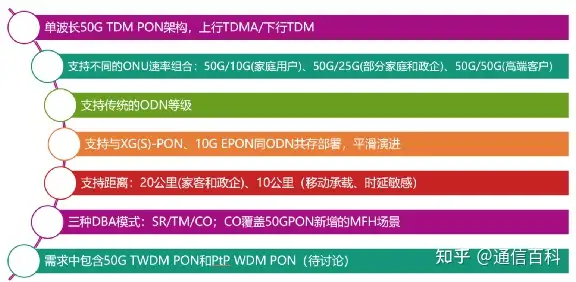 50G PON标准研究最新进展