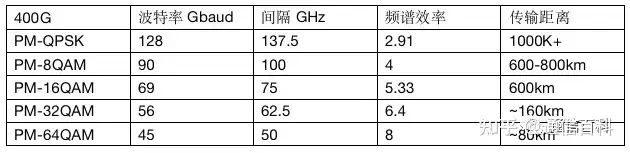 400G+光传输系统:波特率,调制和频谱技术