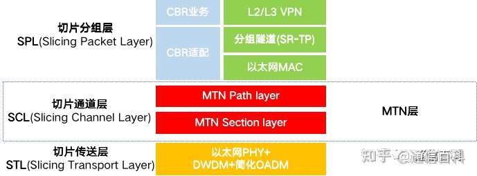 SPN , MTN , FlexE 是什么关系？