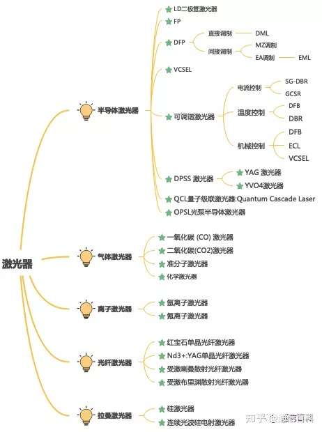光与技术（3）：光通信中光是怎么来的？