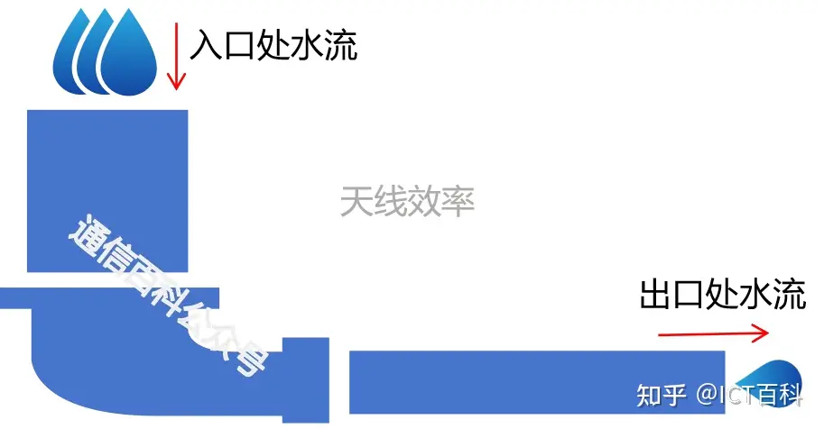 孔径效率和天线效率,你真的清楚吗?