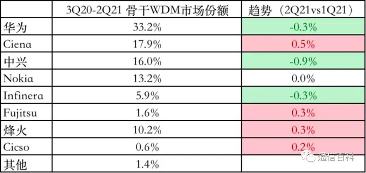 最新全球光网络市场份额