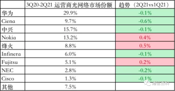 最新全球光网络市场份额